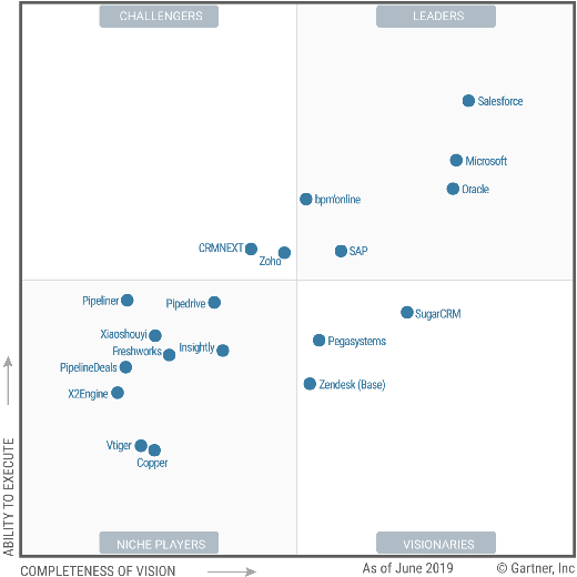 Satış Gücü Otomasyonu için Magic Quadrant Raporunda Zoho, Challengers Kategorisinde Yer Aldı